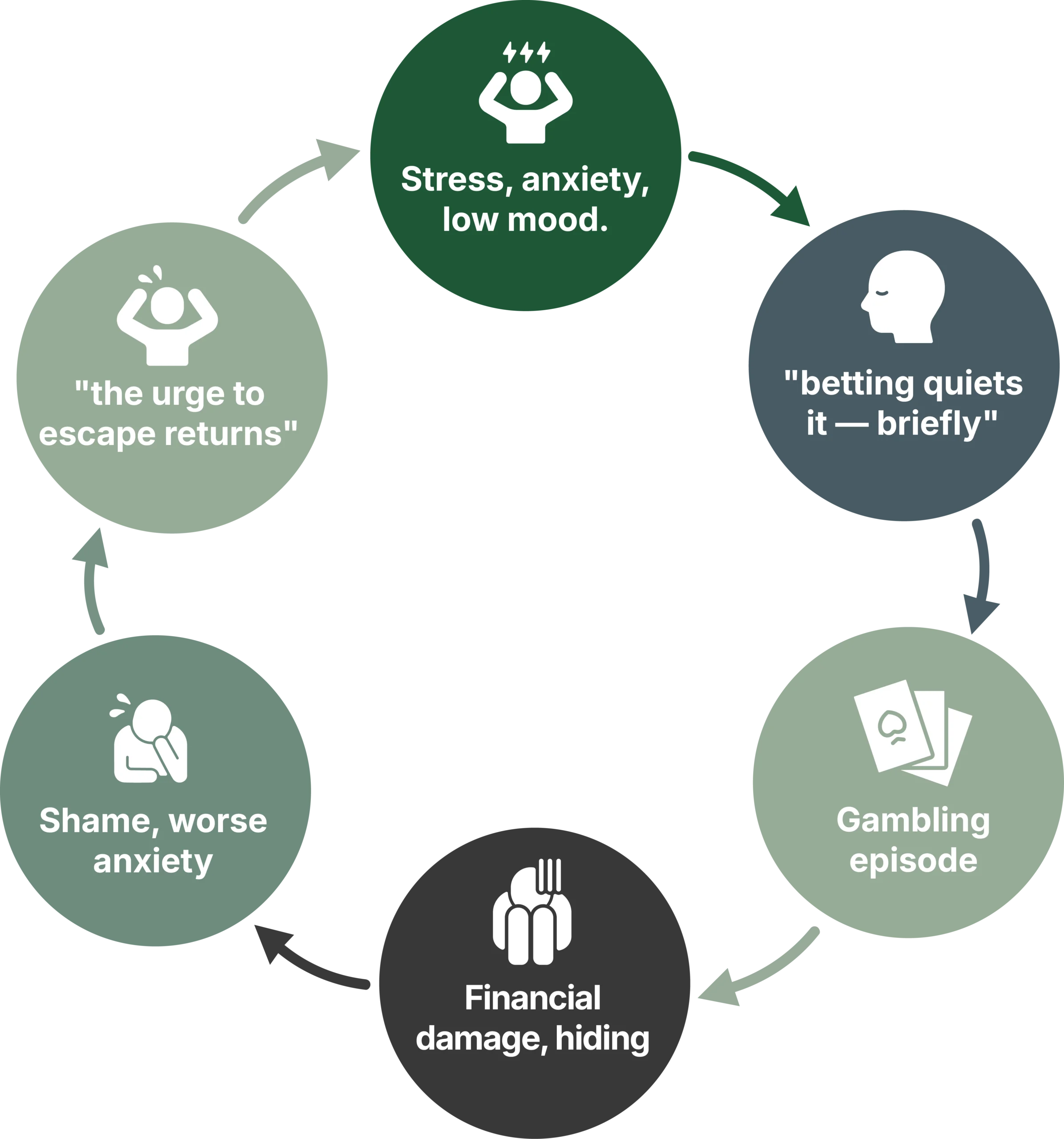 The problem gambling loop The problem gambling loop
